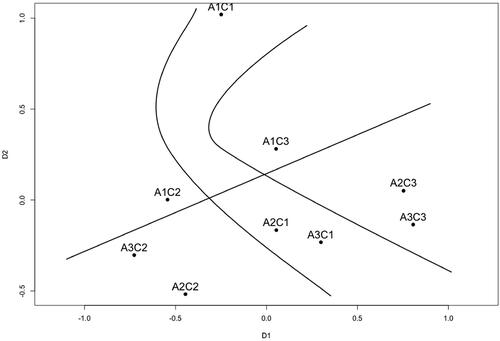 Figure 5. Two-dimensional configuration of nine structuples representing Facets A and C, aggregated across Facet B. Stress = 0.073. Regional separation lines (radex) superimposed (for structuple descriptions see the mapping sentence in Figure 2 and the complete wording of the items in the Appendix).