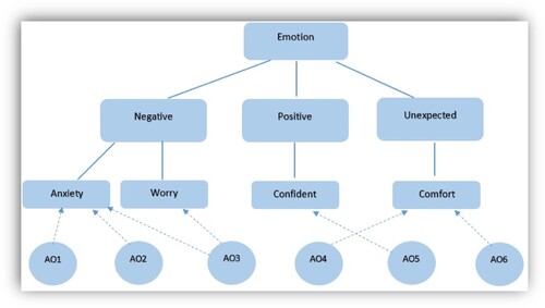 Figure 4. The semantic link between activity objects and emotion ontologies.