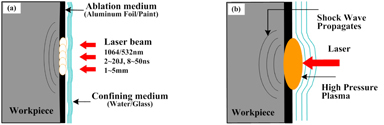 Figure 2. Schematic diagram of LSP: (a) the processing set-up of LSP; (b) the localized plastic deformation in the surface layer by the impact of the laser shock plasma wave.