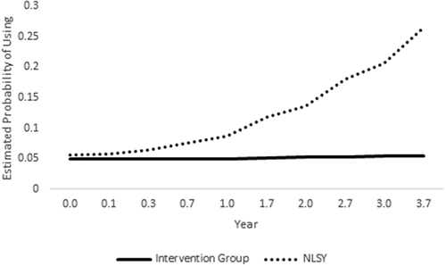 Figure 2. Trajectories of illegal drug use (OR = 0.97, p= .00) for the intervention group and of Cannabis (OR = 0.52, p= .00) for the NLSY group.