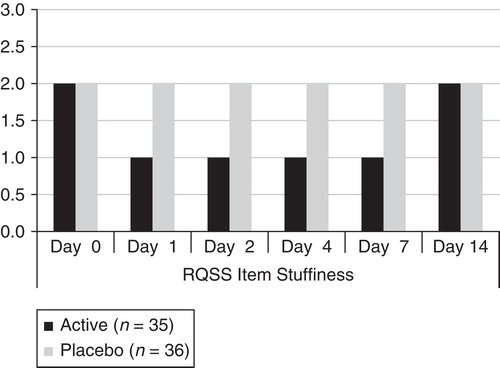 Figure 4. Median Rhinitis Questionnaire Symptom Score (RQSS) sub-item stuffiness, all patients (NAR and RM), score 0–3. NAR, non-allergic perennial rhinitis; RM, rhinitis medicamentosa.