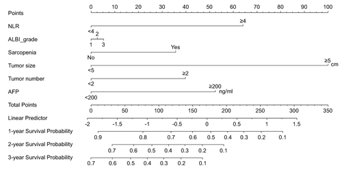 Figure 2 Nomogram used to predict the 1-year, 2-year and 3-year survival rate of hepatocellular carcinoma patients.