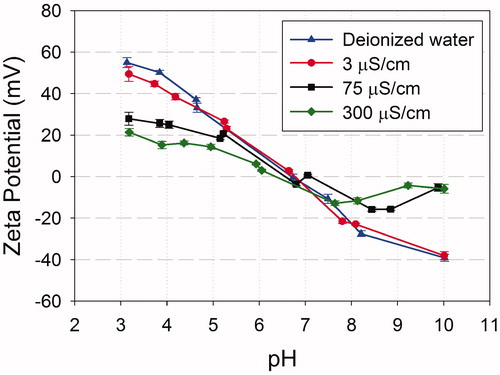Figure 3. Determination of the impact of adjusting pH on the zeta potential (mV) of nano TiO2.