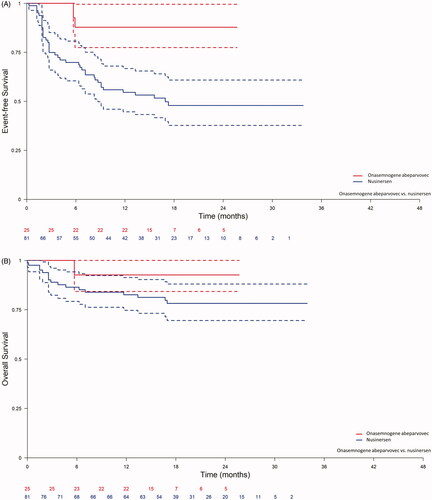 Figure 1. Matching-adjusted indirect comparison of event-free survival and overall survival for onasemnogene abeparvovec (START [Citation18] and STR1VE-US [Citation33]. Because STR1VE-US [Citation33] only followed patients until 18 months of age, patients from this trial are censored at their last date of follow-up.) compared with nusinersen. (A) Event-free survival (B) Overall survival. Dashed lines represent 95% confidence intervals. The Kaplan Meier curves for ENDEAR [Citation39]/SHINE [Citation37, Citation40, Citation53] were digitized and reconstructed using the Guyot algorithm [Citation64], which uses the published number at risk at each time point to account for censoring over the course of the study. The Kaplan Meier curves from STR1VE-US [Citation33] and START [Citation18] were constructed directly from patient-level data.