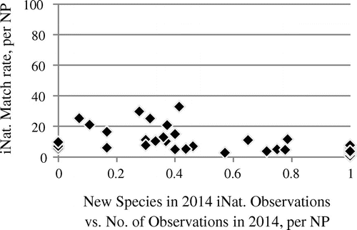 Figure 9. Association of species match rate with IRMA lists and ratio of the number of new species vs. number of iNaturalist observations per park in 2014 (Spearman’s rho −0.64, p≈1.809 × 10−5). n = 35. Twenty-four parks did not have observations in 2014, therefore the ratio could not be calculated for these parks. In nine parks, all 2014 observations contributed a new species each (ratio = 1).
