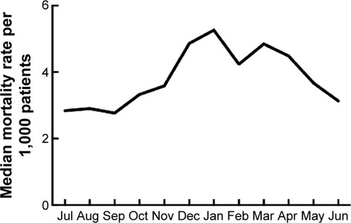 Figure 3 All-cause mortality rate over 5 years, averaged into 1 calendar year and displayed as the median monthly rate.