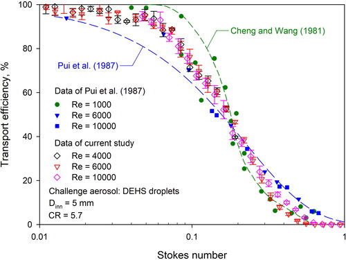 Figure 7. The comparison between current experimental data and previous literature.