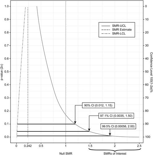 Figure 1. Confidence interval function for SMR estimate = 0.242 derived from pooled cosmetic talc miner/miller cohort studies.