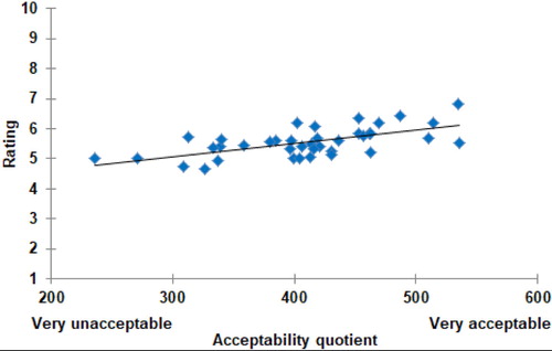 Figure 10. Acceptability scores vs ratings (excluding coastal scenes). Trend line: y = 0.0044x + 3.77, R2 = 0.39.