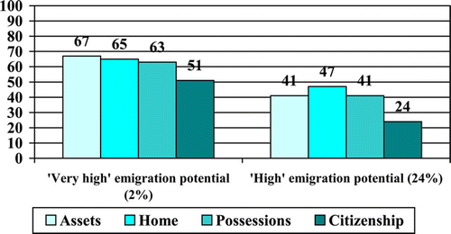 Figure 6: Willingness to give up assets in South Africa (by emigration potential)