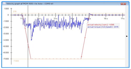 Figure 4. The actual current (blue line) and actual speed (red line) during unicortical drilling.