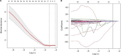 Figure 1 Radiomics feature selection using the LASSO regression.Notes: (A) The tuning parameter (lambda) was selected in the LASSO model using tenfold cross-validation via minimum criteria. Two dashed vertical lines were drawn at the optimal values by using the minimum criteria and the standard error of the minimum criteria. The value of 0.0736 with log (λ), −2.6097, was chosen (minimum criteria) according to tenfold cross-validation. (B) LASSO coefficient profiles of the 1,219 texture features. A coefficient profile plot was produced against the log (λ) sequence. Vertical line was drawn at the value selected using tenfold cross-validation, where optimal lambda resulted in eleven nonzero coefficients.Abbreviation: LASSO, least absolute shrinkage and selection operator.