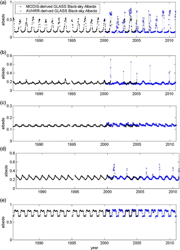 Figure 4. GLASS albedo product at five sites: (a) Fort_Pack, 48.3079N, −105.101E, glassland; (b) ARM_SGP_Main, 36.605N, −97.4884E, cropland; (c) Duke_forest_hardwoods, 35.9736E, −79.1004N, mixed forest; (d) Naiman_site, 42.9333E, 120.700N, desert; (e) NASA-SE, 66.4797E, −42.5002N, ice sheet.