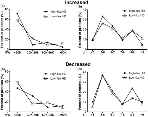 Figure 3. The percentages of proteins with various pI and Mw values were similar between the high-flux HD and low-flux HD groups for both increased and decreased proteins (chi-square test).