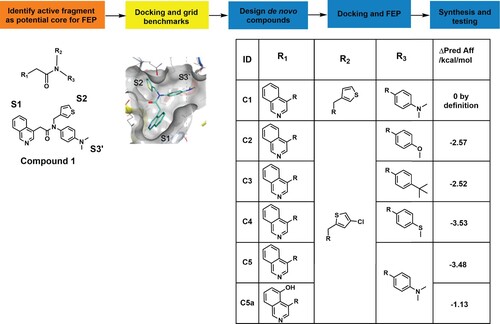 Figure 1. Combinatorial library building pipeline and free-energy perturbations (FEP) analysis. The pipeline used for FEP de novo design of non-peptide compounds targeting the catalytic site of 3CLpro. The core of fragment C1 was used as a starting point for the design of new compounds by substituting and combining various groups in the different subpockets. Docking of the active fragment, C1 (teal sticks) in SARS-CoV-2 3CLpro (7KHP) and active derivatives was performed and the Glide docking scores of the derivatives were determined. The Δ predicted affinity (ΔPred Aff) represents the predicted changes in binding affinities (in kcal/mol) over the parental compound C1. The more negative the value, the more improved the derivative is predicted to be.
