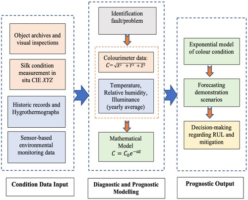 Fig. 5 Overall data-driven model for silk colour condition.