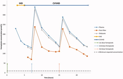 Figure 1. Fomepizole concentration in plasma, post-filter and dialysate in patient 2. CVVHD: Continuous veno-venous hemodialysis; IHD: Intermittent hemodialysis.