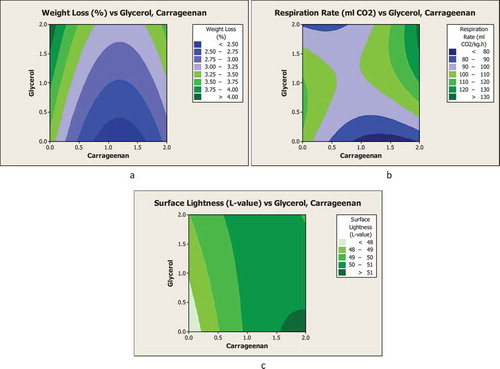 Figure 2. Contour plots as a function of carrageenan and glycerol concentration on the (a) weight loss, (b) respiratory rate and (c) surface lightness of coated longan fruits.Figura 2. Gráfico de contorno como función de la concentración de carragenano y glicerol en la (a) pérdida de peso, (b) tasa respiratoria y (c) claridad de la superficie de frutos de longan recubiertos.