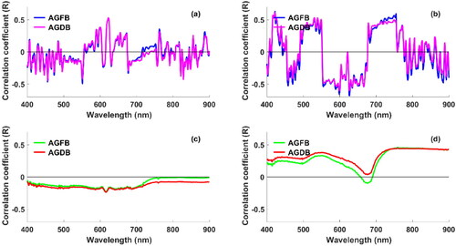 Figure 6. Correlograms derived from a correlation analysis of the first derivative (upper two figures) and raw reflectance (lower two figures) against AGFB and AGDB at the S1 (left two figures) and S2 (right two figures) sites, respectively.