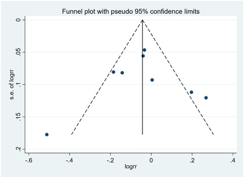Figure 10. The results of the funnel plot for the primary outcome.