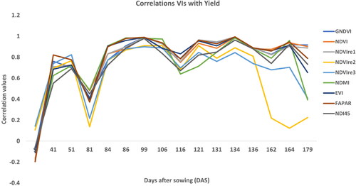 Figure 4. Pearson correlation coefficient (r-value) between vegetation indices and observed crop yield during the sunflower growing season.