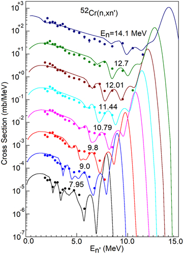Figure 14. Calculated (n, xn’) neutron emission spectra (solid line) compared with experimental data (symbols) at 7.95, 9.0, 9.8, 10.79, 11.44, 12.01, 12.7, and 14.1 MeV incident energy. From 14.1 to 7.95 MeV, the results were offset by factors of 10. The data at the top of the figure have not been adjusted.