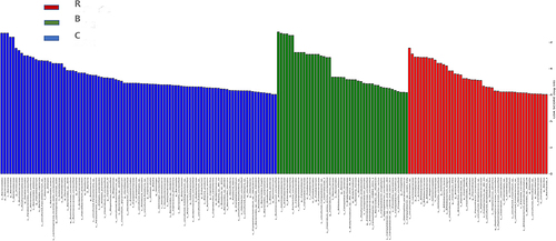 Figure 5 Classification histogram of the three groups with the most varied microbial community composition. The analysis showed that the number of Enterobacteriaceae, Escherichia coli and Bifidobacterium increased significantly in the rotavirus group.