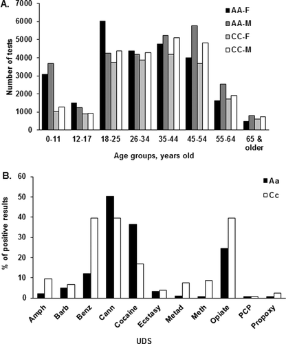 Figure 1. Demographic analysis and percentage of positive results of patients tested according to race, age, and gender. (A) Number of UDSs performed for African-American (AA) and Caucasian (CC) male (M) and female (F) patients in each age group. (B) Percentage of positive results in each race group. The UDSs for amphetamines, benzodiazepines, cannabinoids, cocaine, opiates, and phencyclidine were performed from 1998 to 2011; those for MDMA and methadone from 2007 to 2011; those for methamphetamine and propoxyphene from 2002 to 2004 and 1998 to 2000, respectively; and those for barbiturates from 1998 to 2007.