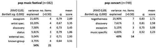 Figure 7. Outcomes of the additional PCA for the separate groups festival and concert.