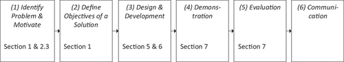 Figure 3. Our design science research approach based on (Peffers et al., Citation2006).