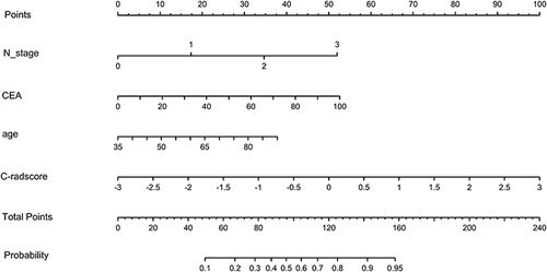 Figure 5 Nomogram for model 5.