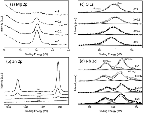 Figure 4. XPS core spectra of the (a) Mg 2p, (b) Zn 2p, (c) O 1s and (d) Nb 3d signals of the400°C-annealedMZxNO films