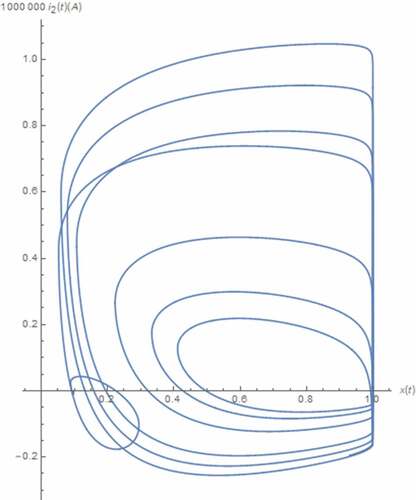 Figure 14. I2(t) v.s. x(t): α = 0.5