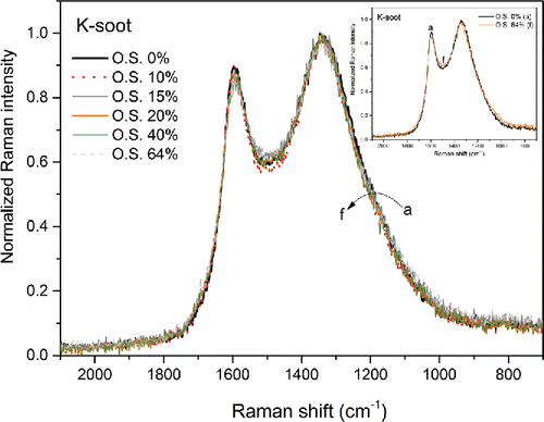 Figure 8. First-order Raman spectra of K-doped Printex U at different oxidation degrees (curve a = 0%, b = 10%, c = 15%, d = 20 %, e = 40 %, f = 64 %) under O2/NO2 at 200°C.