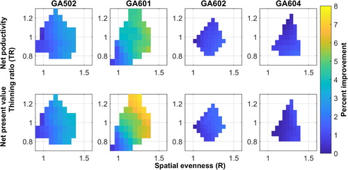 Figure 5. We get a maximum increase of 8% in net production and net present value by changing the thinning ratio and spatial increment. The colours indicate the relative increase in net production and net present value respectively, for a given pair of R- and TR-values, compared to the lowest value. The relative increase is given as a percentage increase. White means no tree selection could be found that satisfied the thinning criteria. The basal area reduction is set to 30%. The thinning ratio(TR) varies from 0.7 to 1.3, and spatial emphasis(R) from 0.9 to 1.6.