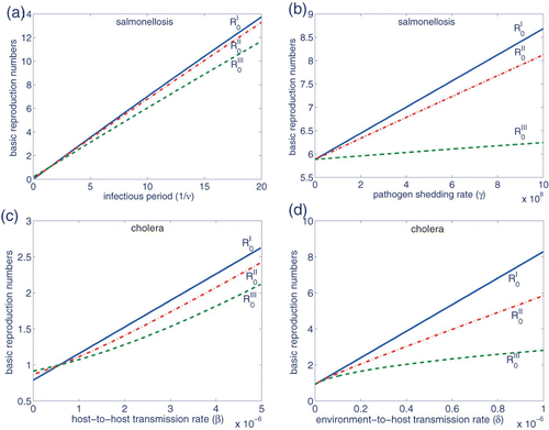 Figure 4. The top and bottom plots represent, respectively, changes in reproduction numbers for the salmonellosis and cholera parameters. Changes in the parameter values of (a) 1/ν, (b) γ, (c) β and (d) δ may result in substantially different ℛ0 values.