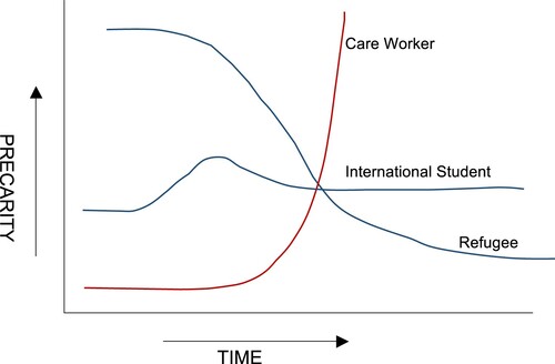Figure 2. A hypothetical illustration of the shifting intensity of precarity over time by three migrant types.