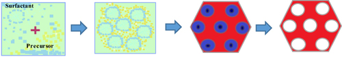 Figure 3 The endotemplate approach for porous materials (soft matter templating). Data from Niesz et al.Citation59