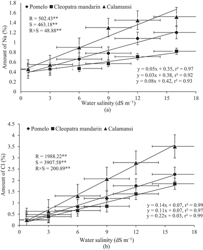 Figure 4. Relationship between Na content and water salinity (A) and between chloride content and water salinity (B) of citrus rootstocks after 90 days of irrigation with different levels of water salinity (R = Rootstocks, S = Water salinity, ** Significant at P< .01). Error bars on both axes represent standard error.
