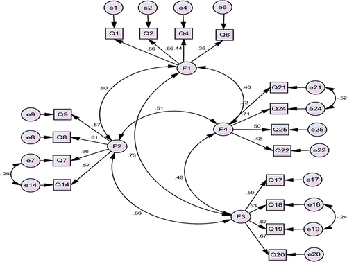 Figure 2. Measurement model for the formative assessment perception scale.