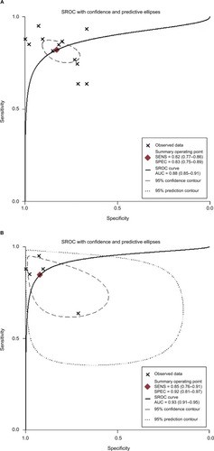 Figure 3 SROC curves describing the diagnostic performance of miRNAs in discriminating cancer patients from healthy subjects: (A) miRNAs and (B) miR-21.Abbreviations: AUC, area under the curve; miRNA, microRNA; SENS, sensitivity; SPEC, specificity; SROC, summary receiver operating characteristic.