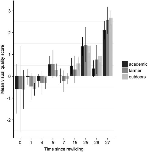 Figure 3. Mean visual quality score assigned by different stakeholder groups to photos representing different rewilding age classes. Lines denote standard errors.