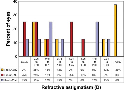 Figure 2 Refractive astigmatism accuracy pre-ufCXL and post-ufCXL compared with pre-LASIK.