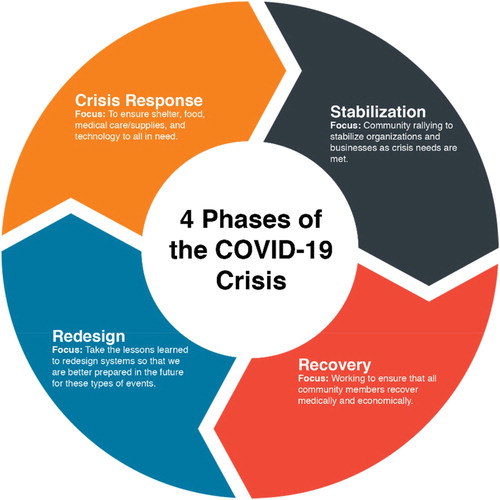 Figure 1. The KCONNECT COVID-19 crisis model.Note: Available on 6 July 2020 at https://k-connect.org/covid-19-response/.