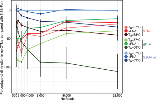 Figure 3. Percentage reduction in the number of OTUs for each primer pairs (fITS7/ITS4, gITS7/ITS4, and 5.8S-Fun/ITS4-fun) compared to the number of OTUs obtained with 5.8S-Fun, subsampled at various sequencing depths.