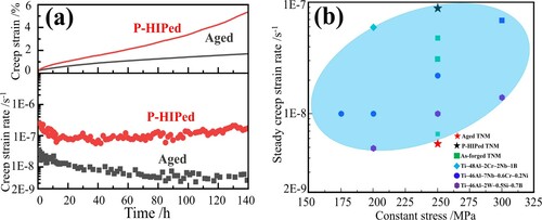 Figure 2. (a) Creep curves at 750°C under 250 MPa for 140 h,(b) comparison of steady creep strain rate.