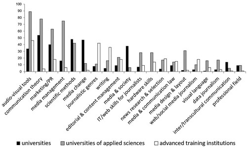 Figure 3. Top 20 topics of media and journalism-related courses (n=1445).