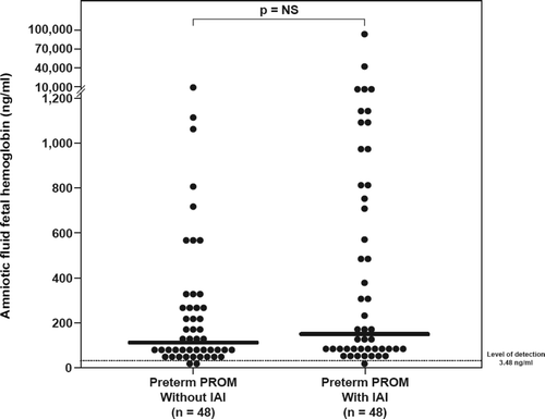 Figure 3. AF concentration of fetal hemoglobin in women with preterm prelabor rupture of the membranes (preterm PROM). The median AF concentration of fetal hemoglobin was not significantly different among patients with preterm PROM, with and without IAI [preterm PROM with IAI: 148.4 ng/mL, IQR: 82.8–811.1 vs. without IAI: 109.7 ng/mL, IQR: 51.4–293.1; p = 0.07].