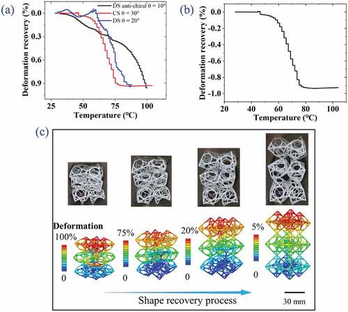 Figure 16. Shape recovery of the metamaterials (a) Deformation recovery vs. temperature (b) Metamaterials configuration at different temperatures during the shape recovery process (c) Comparison between simulation and experiment.