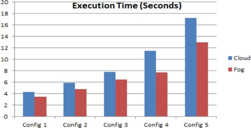 Figure 16. Comparison of cloud and execution time.